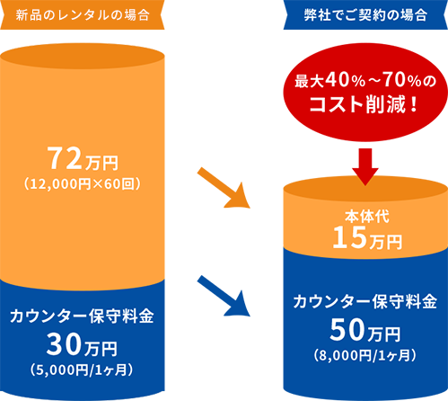 年間のコスト比較